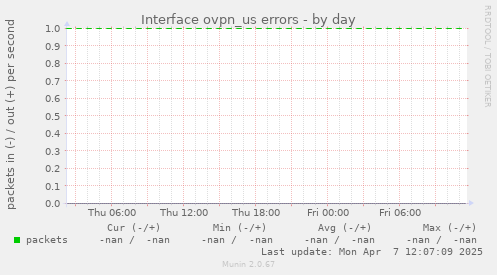 Interface ovpn_us errors