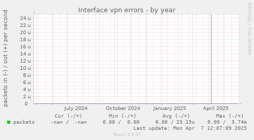 Interface vpn errors