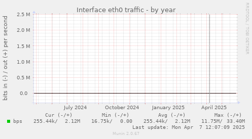Interface eth0 traffic