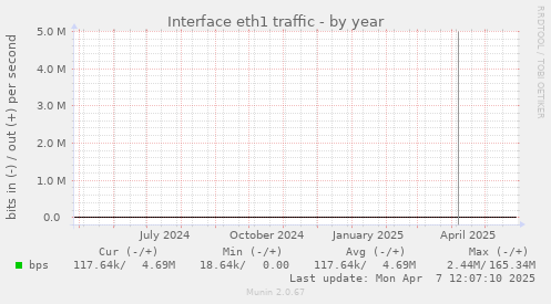 Interface eth1 traffic