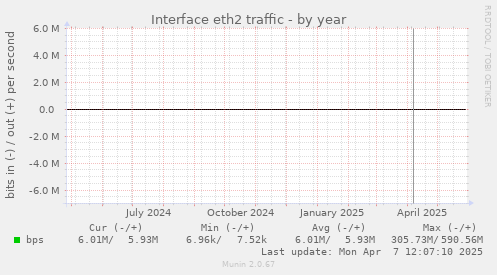 Interface eth2 traffic