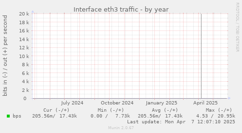 Interface eth3 traffic