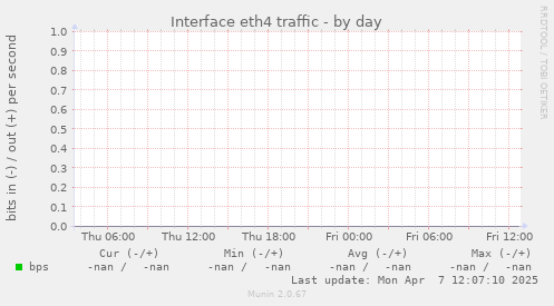 Interface eth4 traffic