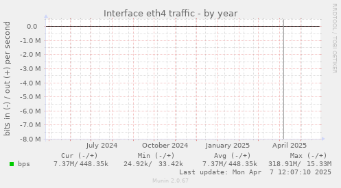 Interface eth4 traffic
