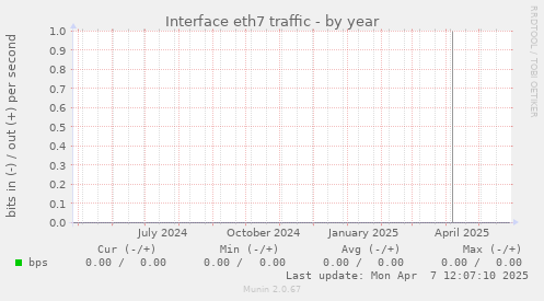 Interface eth7 traffic