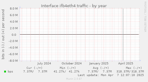 Interface ifb4eth4 traffic