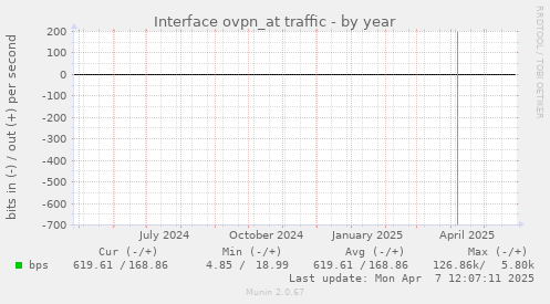 Interface ovpn_at traffic