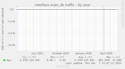 Interface ovpn_de traffic