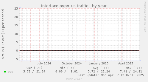 Interface ovpn_us traffic