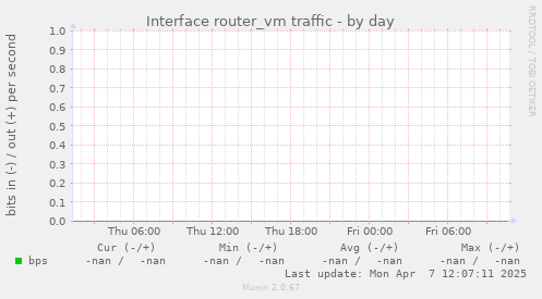 Interface router_vm traffic