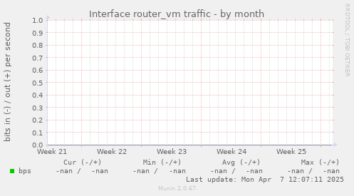 Interface router_vm traffic