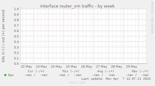 Interface router_vm traffic