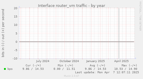 Interface router_vm traffic