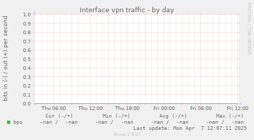 Interface vpn traffic