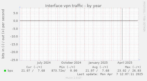 Interface vpn traffic