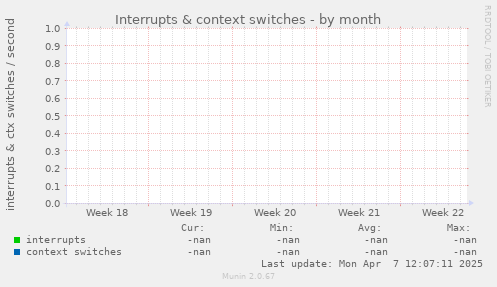 Interrupts & context switches
