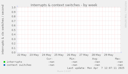 Interrupts & context switches