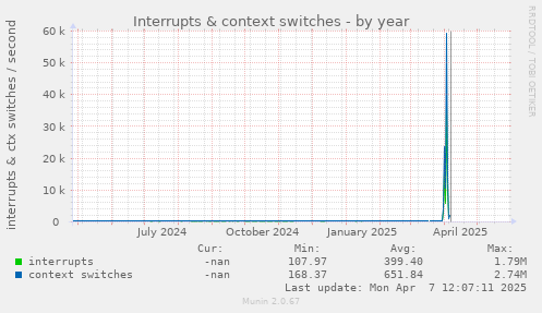 Interrupts & context switches