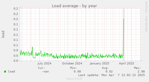 Load average