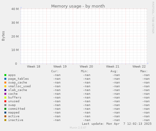 Memory usage