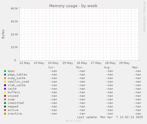 Memory usage