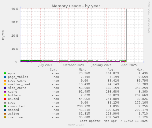 Memory usage