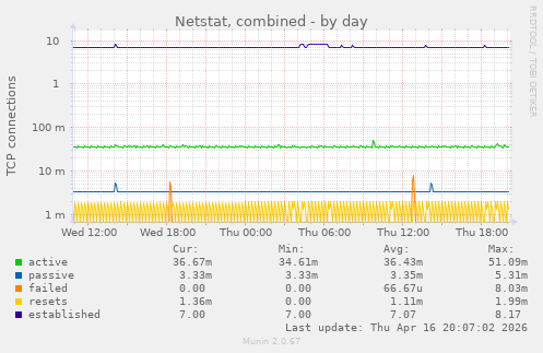 Netstat, combined