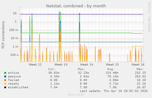 Netstat, combined
