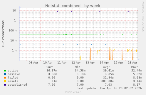 Netstat, combined