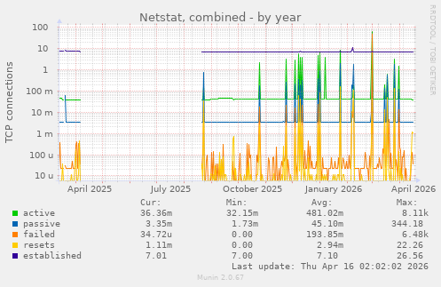 Netstat, combined