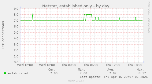Netstat, established only