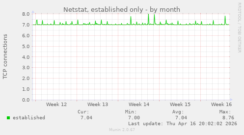 Netstat, established only