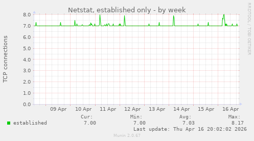 Netstat, established only