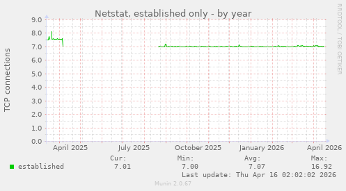 Netstat, established only