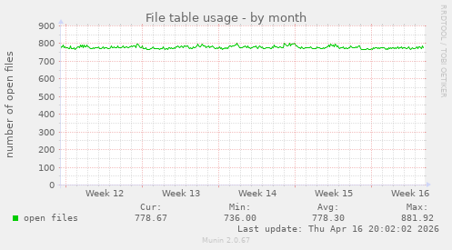 File table usage