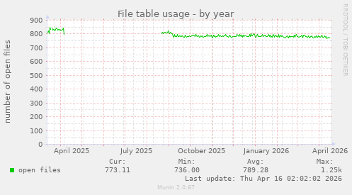 File table usage