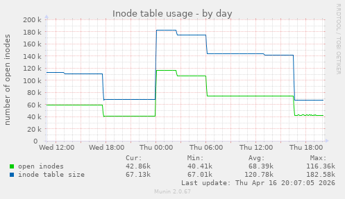 Inode table usage