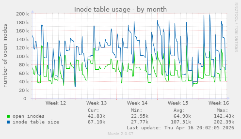 Inode table usage