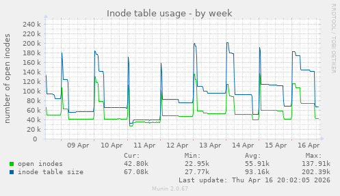Inode table usage