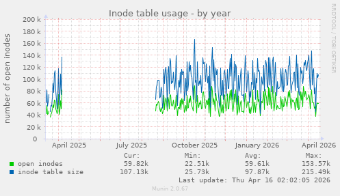 Inode table usage