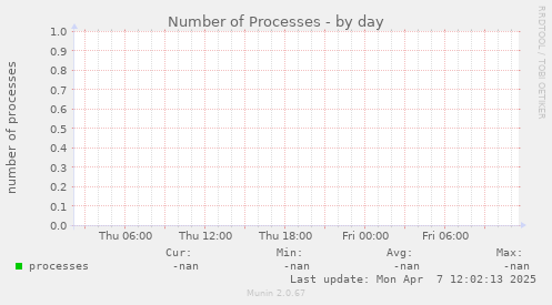Number of Processes