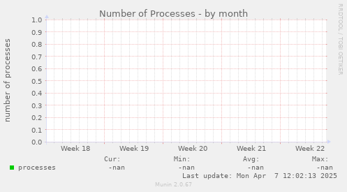 Number of Processes