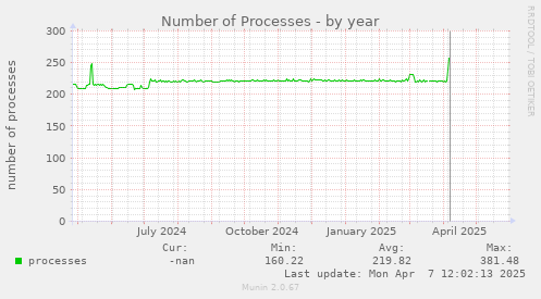 Number of Processes