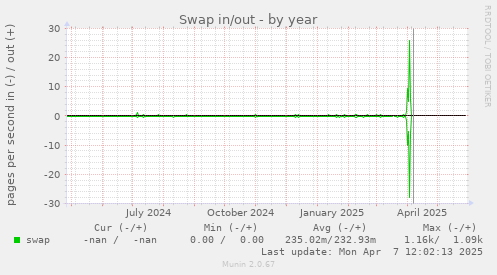 Swap in/out