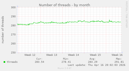 Number of threads