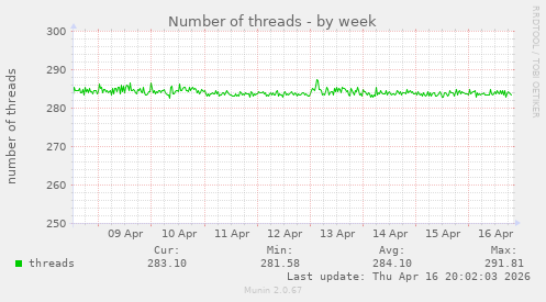Number of threads