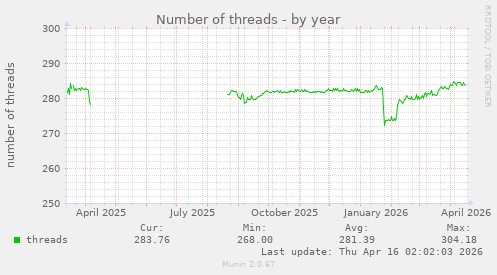 Number of threads