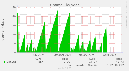 Uptime