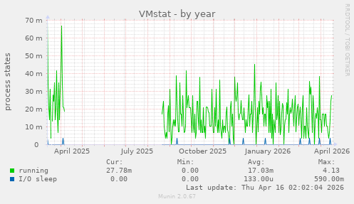 VMstat