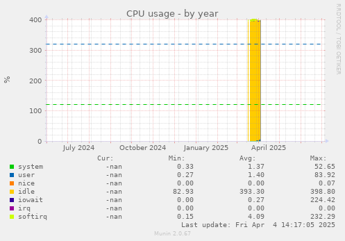 CPU usage
